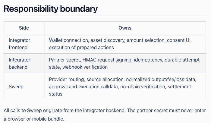 Responsibility boundary table from Sweep’s integrator docs: the integrator frontend, the integrator backend and Sweep, with what each side owns